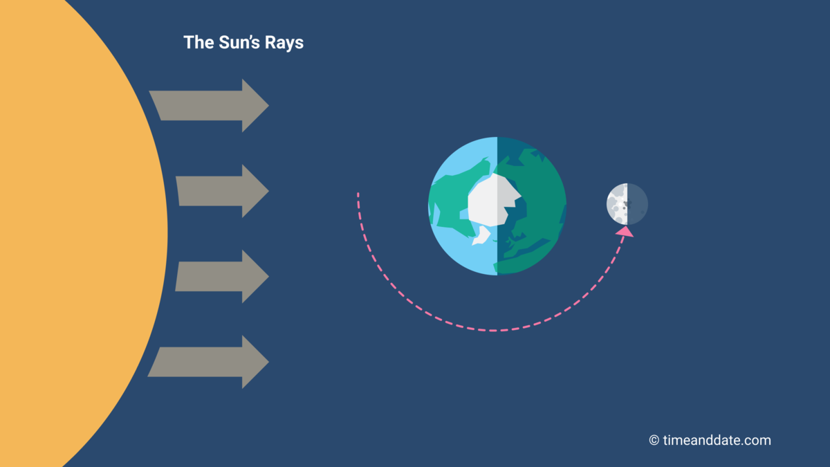 Full Moon Phase Illustration of the Moon's position in space in relation to Earth and the Sun at Full Moon