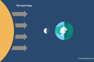 New Moon Phase Illustration of the Moon's position in space in relation to Earth and the Sun at New Moon.