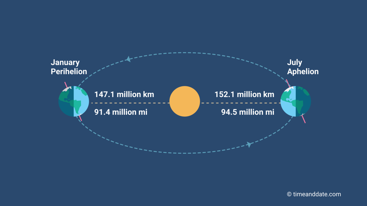 Sun Distances; Perihelion, Aphelion Diagram showing the distance between the Sun and Earth at different times of the year (perihelion and aphelion).