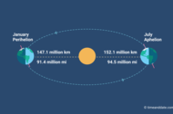 Sun Distances; Perihelion, Aphelion Diagram showing the distance between the Sun and Earth at different times of the year (perihelion and aphelion).