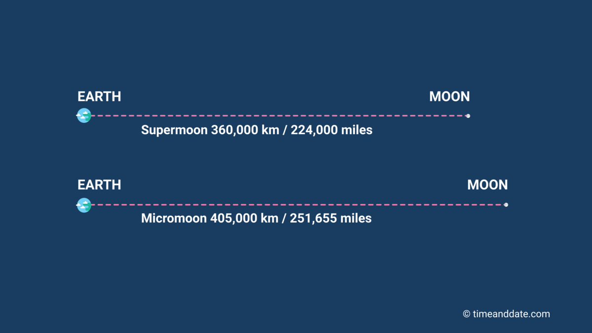 Difference between a Supermoon and a Micromoon. An illustration showing the difference between a Supermoon and a Micromoon's distance from Earth